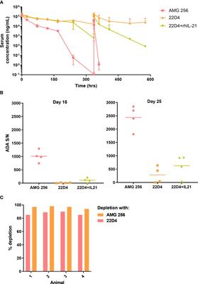 Corrigendum: Translatability of findings from cynomolgus monkey to human suggests a mechanistic role for IL-21 in promoting immunogenicity to an anti-PD-1/IL-21 mutein fusion protein